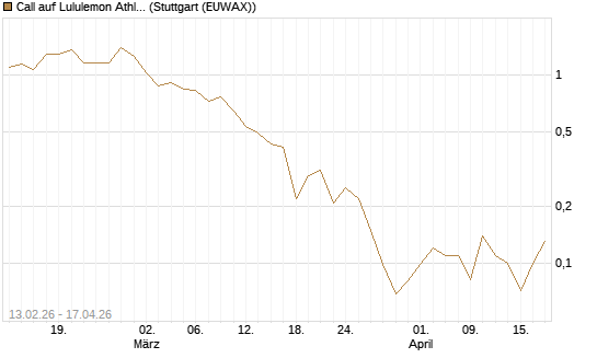 Call auf Lululemon Athletica [J.P. Morgan Structured Products B.V.] Chart