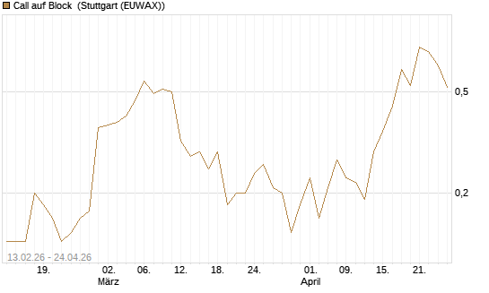Call auf Block [J.P. Morgan Structured Products B.V.] Chart