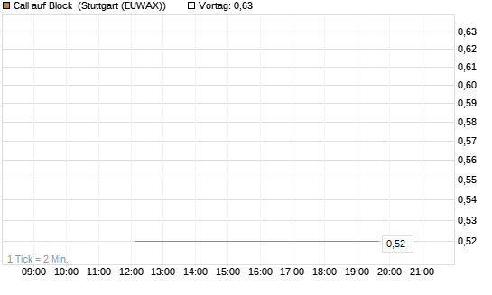 Call auf Block [J.P. Morgan Structured Products B.V.] Chart