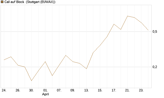 Call auf Block [J.P. Morgan Structured Products B.V.] Chart