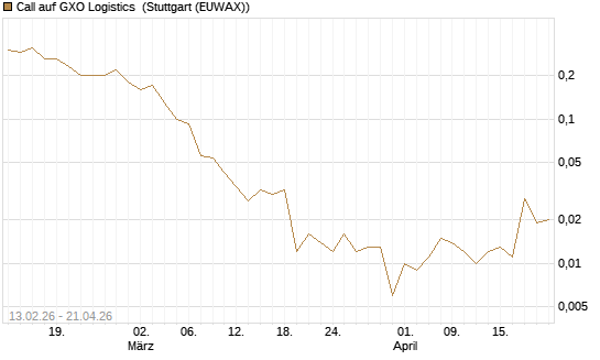 Call auf GXO Logistics [J.P. Morgan Structured Products B.V.] Chart