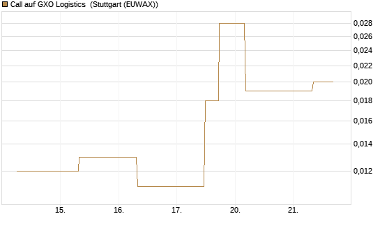 Call auf GXO Logistics [J.P. Morgan Structured Products B.V.] Chart