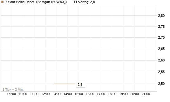 Put auf Home Depot [J.P. Morgan Structured Products B.V.] Chart