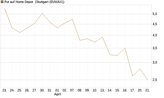 Put auf Home Depot [J.P. Morgan Structured Products B.V.] Chart