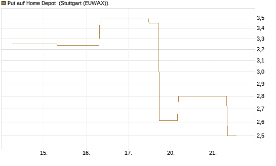 Put auf Home Depot [J.P. Morgan Structured Products B.V.] Chart