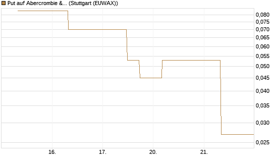Put auf Abercrombie & Fitch [J.P. Morgan Structured Products B.V.] Chart