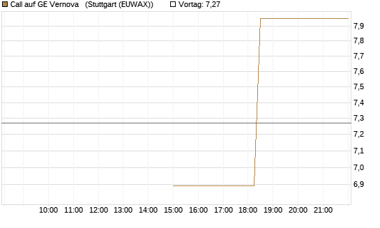 Call auf GE Vernova  [J.P. Morgan Structured Products B.V.] Chart