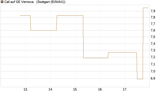 Call auf GE Vernova  [J.P. Morgan Structured Products B.V.] Chart