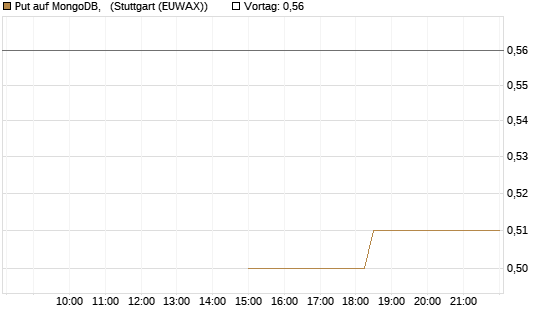 Put auf MongoDB,  [J.P. Morgan Structured Products B.V.] Chart