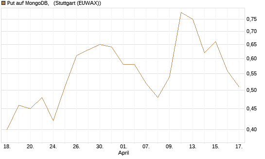 Put auf MongoDB,  [J.P. Morgan Structured Products B.V.] Chart