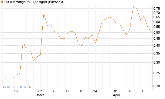 Put auf MongoDB,  [J.P. Morgan Structured Products B.V.] Chart