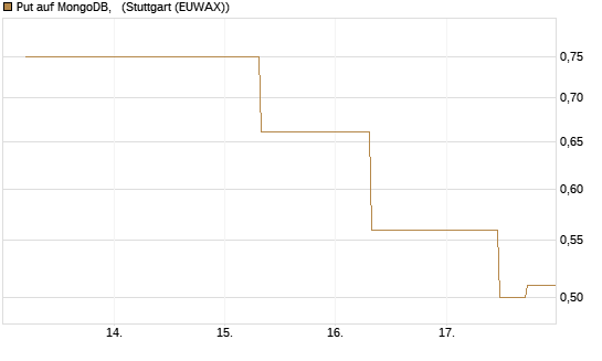 Put auf MongoDB,  [J.P. Morgan Structured Products B.V.] Chart