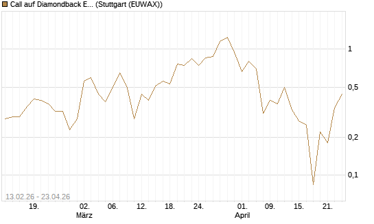 Call auf Diamondback Energy, Inc. - Commmon Stock [J.P. Morgan Structured Products B.V.] Chart