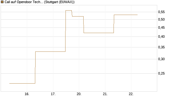 Call auf Opendoor Technologies [J.P. Morgan Structured Products B.V.] Chart