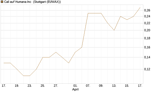 Call auf Humana Inc [J.P. Morgan Structured Products B.V.] Chart