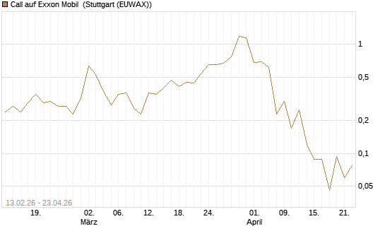 Call auf Exxon Mobil [J.P. Morgan Structured Products B.V.] Chart