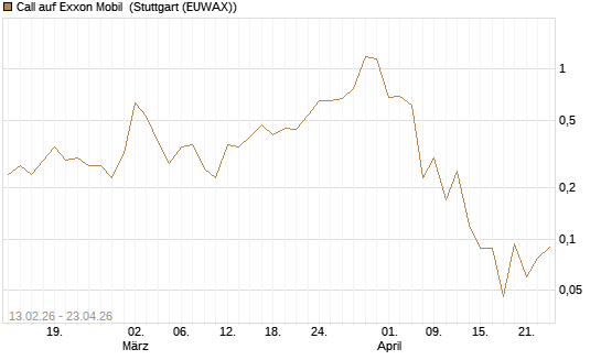 Call auf Exxon Mobil [J.P. Morgan Structured Products B.V.] Chart