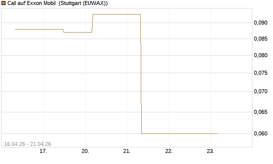 Call auf Exxon Mobil [J.P. Morgan Structured Products B.V.] Chart
