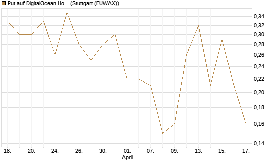 Put auf DigitalOcean Holdings [J.P. Morgan Structured Products B.V.] Chart