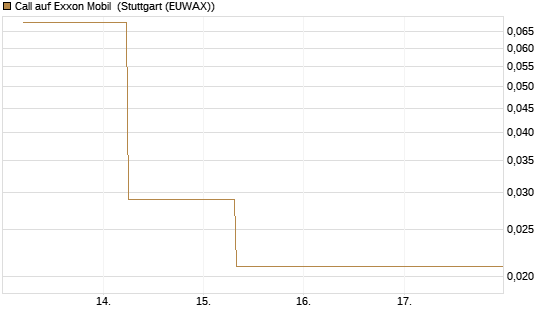Call auf Exxon Mobil [J.P. Morgan Structured Products B.V.] Chart