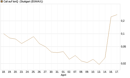 Call auf IonQ [J.P. Morgan Structured Products B.V.] Chart