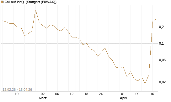 Call auf IonQ [J.P. Morgan Structured Products B.V.] Chart