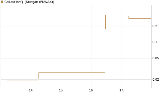Call auf IonQ [J.P. Morgan Structured Products B.V.] Chart