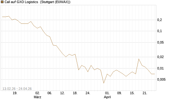 Call auf GXO Logistics [J.P. Morgan Structured Products B.V.] Chart