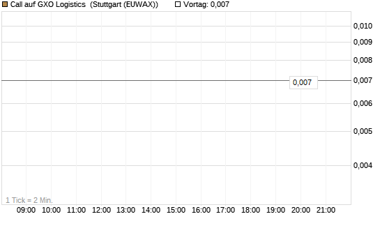 Call auf GXO Logistics [J.P. Morgan Structured Products B.V.] Chart