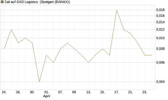 Call auf GXO Logistics [J.P. Morgan Structured Products B.V.] Chart