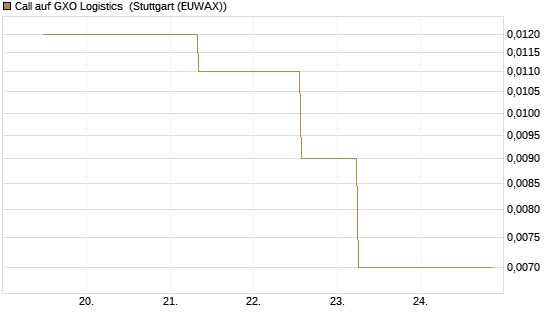 Call auf GXO Logistics [J.P. Morgan Structured Products B.V.] Chart