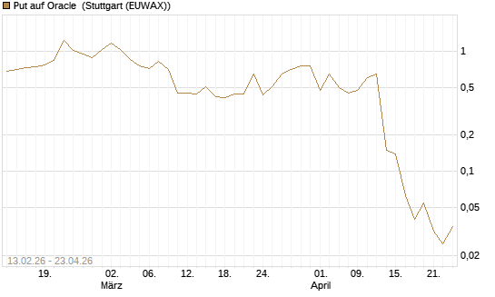 Put auf Oracle [J.P. Morgan Structured Products B.V.] Chart