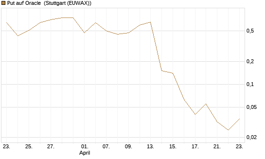 Put auf Oracle [J.P. Morgan Structured Products B.V.] Chart