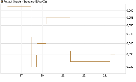 Put auf Oracle [J.P. Morgan Structured Products B.V.] Chart