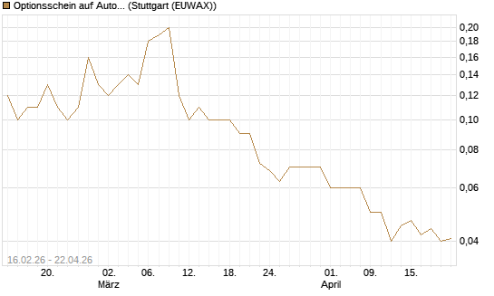 Optionsschein auf Automatic Data Processing [Goldman Sachs Bank Europe SE] Chart