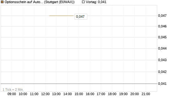 Optionsschein auf Automatic Data Processing [Goldman Sachs Bank Europe SE] Chart
