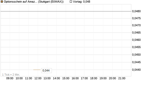 Optionsschein auf Amazon [Goldman Sachs Bank Europe SE] Chart
