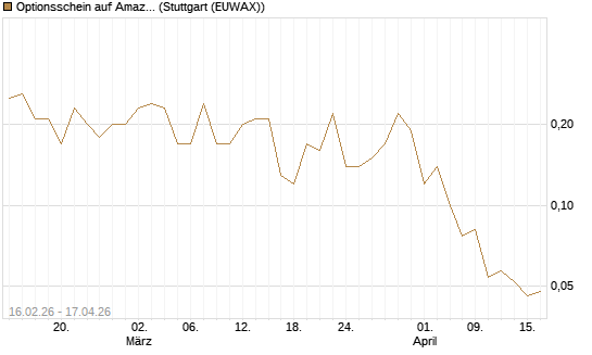 Optionsschein auf Amazon [Goldman Sachs Bank Europe SE] Chart