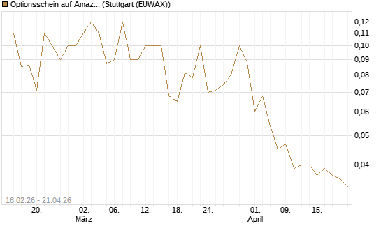 Optionsschein auf Amazon [Goldman Sachs Bank Europe SE] Chart