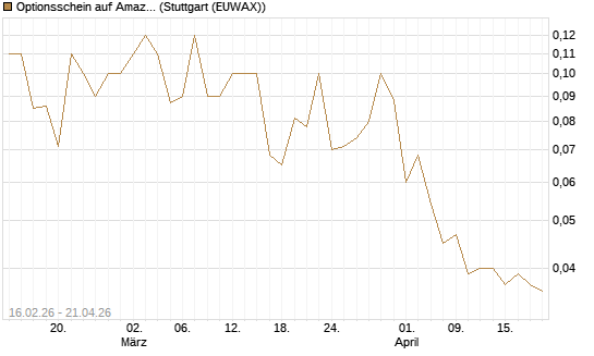 Optionsschein auf Amazon [Goldman Sachs Bank Europe SE] Chart