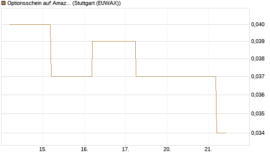 Optionsschein auf Amazon [Goldman Sachs Bank Europe SE] Chart