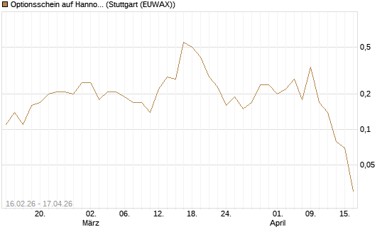 Optionsschein auf Hannover Rück [Goldman Sachs Bank Europe SE] Chart