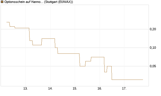 Optionsschein auf Hannover Rück [Goldman Sachs Bank Europe SE] Chart