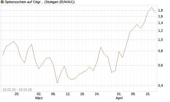 Optionsschein auf Citigroup [Goldman Sachs Bank Europe SE] Chart