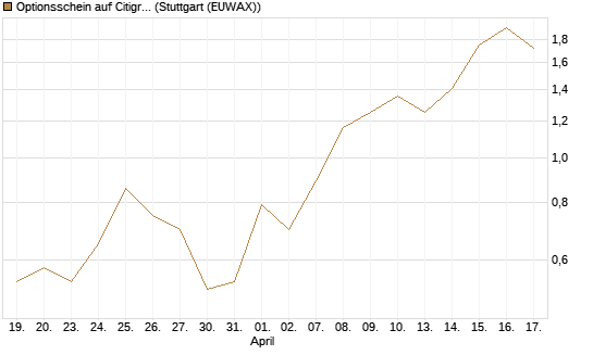 Optionsschein auf Citigroup [Goldman Sachs Bank Europe SE] Chart