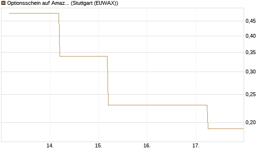 Optionsschein auf Amazon [Goldman Sachs Bank Europe SE] Chart