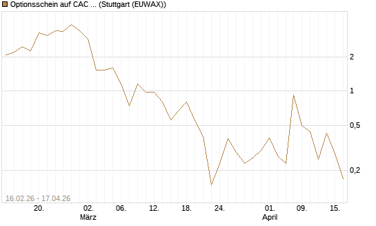 Optionsschein auf CAC 40 ER [Goldman Sachs Bank Europe SE] Chart