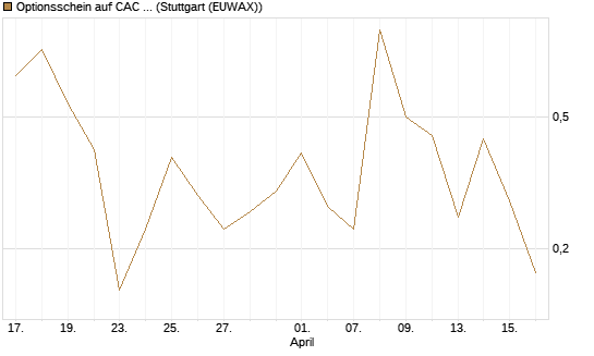 Optionsschein auf CAC 40 ER [Goldman Sachs Bank Europe SE] Chart