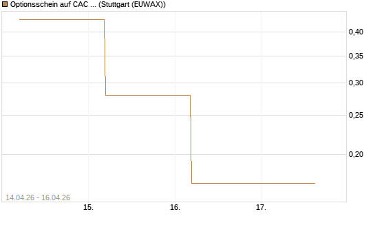 Optionsschein auf CAC 40 ER [Goldman Sachs Bank Europe SE] Chart