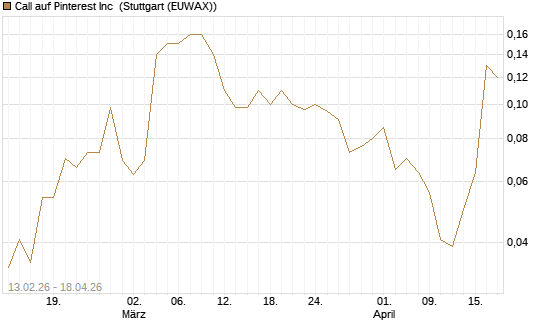Call auf Pinterest Inc [J.P. Morgan Structured Products B.V.] Chart